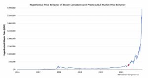 Bitcoin Preisentwicklung